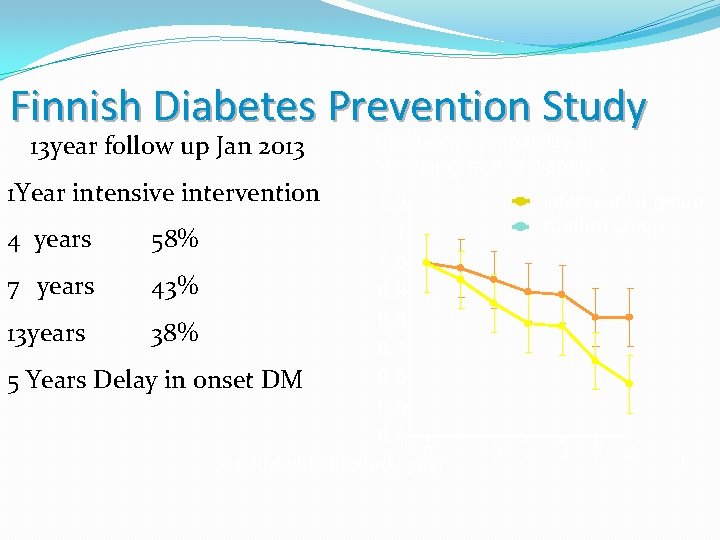 Finnish Diabetes Prevention Study 1 Year intensive intervention Cumulative probability of remaining free of