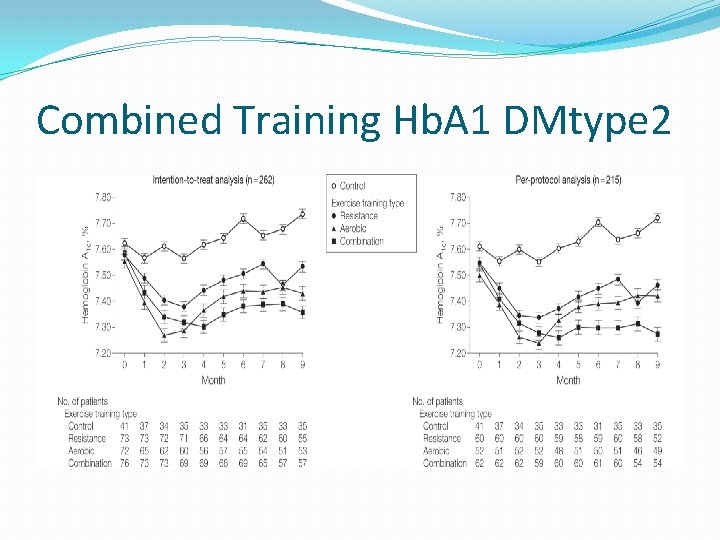 Combined Training Hb. A 1 DMtype 2 