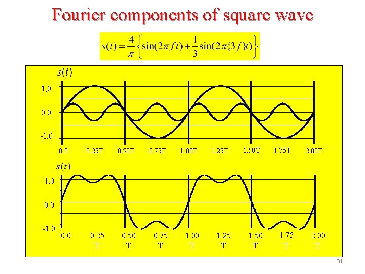 Fourier components of square wave 1, 0 0. 0 -1. 0 0. 25 T