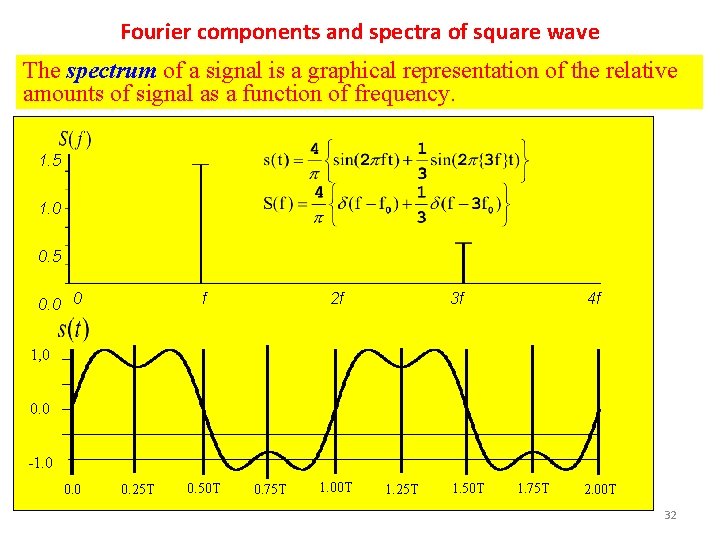 Fourier components and spectra of square wave The spectrum of a signal is a