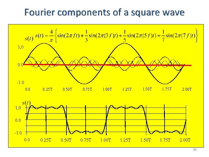 Fourier components of a square wave 1, 0 0. 0 -1. 0 0. 25