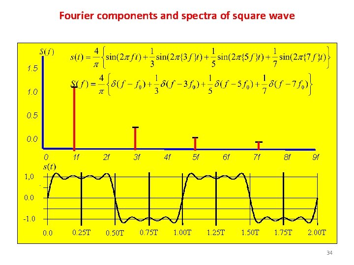 Fourier components and spectra of square wave 1. 5 1. 0 0. 5 0.