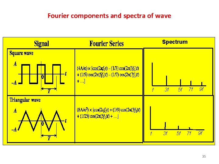 Fourier components and spectra of wave Spectrum f f 3 f 3 f 5