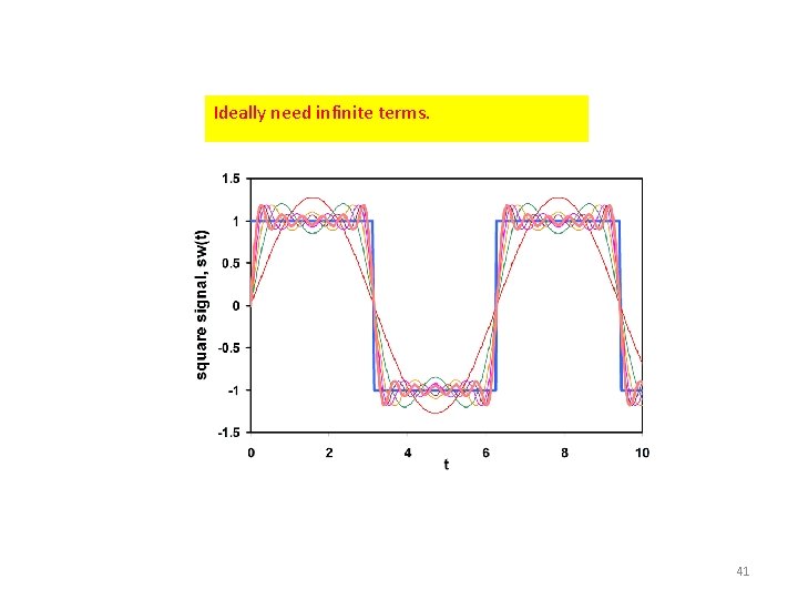 Ideally need infinite terms. 41 