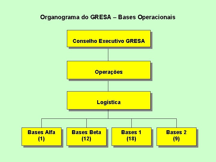 Organograma do GRESA – Bases Operacionais Conselho Executivo GRESA Operações Logística Bases Alfa (1)