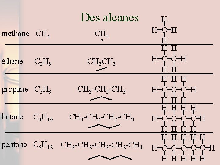 Des alcanes méthane CH 4 éthane C 2 H 6 propane C 3 H