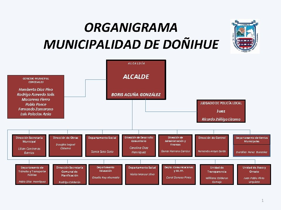 ORGANIGRAMA MUNICIPALIDAD DE DOÑIHUE ALCALDÍA ALCALDE CONCEJO MUNICIPAL CONCEJALES Humberto Díaz Pino Rodrigo Acevedo