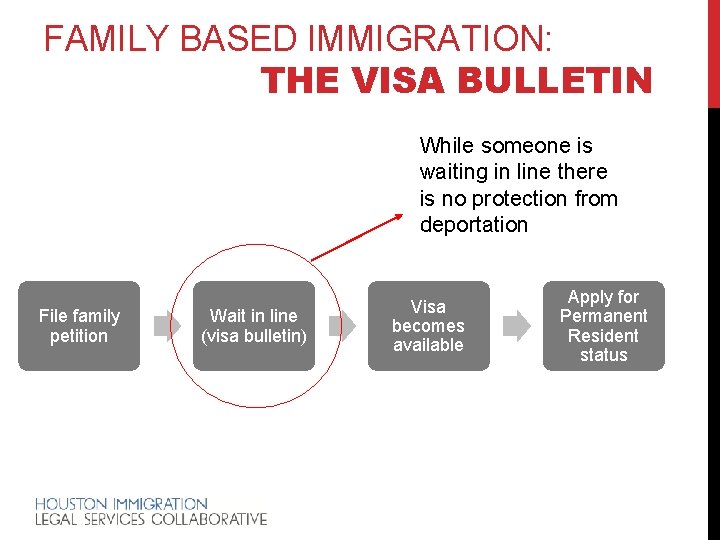 FAMILY BASED IMMIGRATION: THE VISA BULLETIN While someone is waiting in line there is