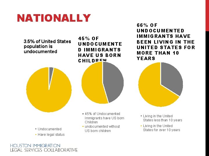 NATIONALLY 3. 5% of United States population is undocumented Undocumented Have legal status 45%