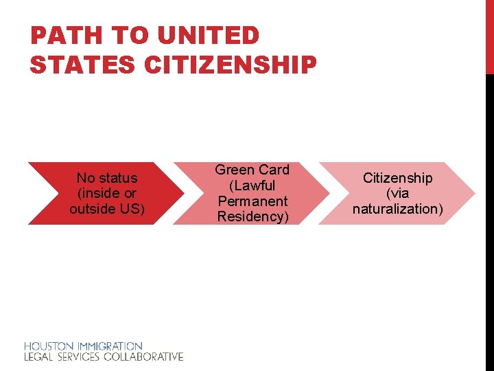 PATH TO UNITED STATES CITIZENSHIP No status (inside or outside US) Green Card (Lawful