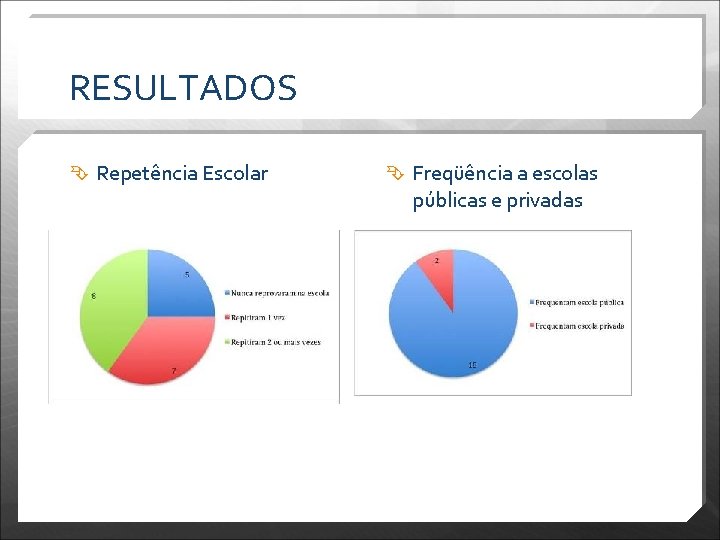 RESULTADOS Repetência Escolar Freqüência a escolas públicas e privadas 