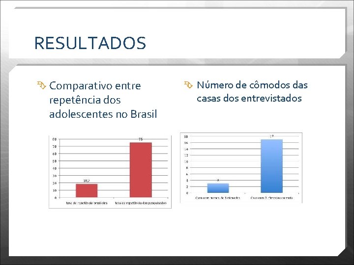 RESULTADOS Comparativo entre repetência dos adolescentes no Brasil Número de cômodos das casas dos