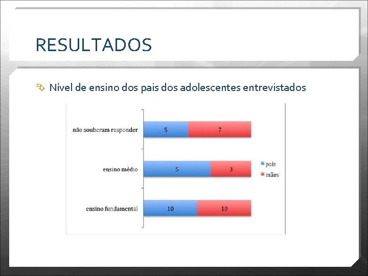 RESULTADOS Nível de ensino dos pais dos adolescentes entrevistados 