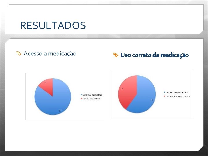 RESULTADOS Acesso a medicação Uso correto da medicação 