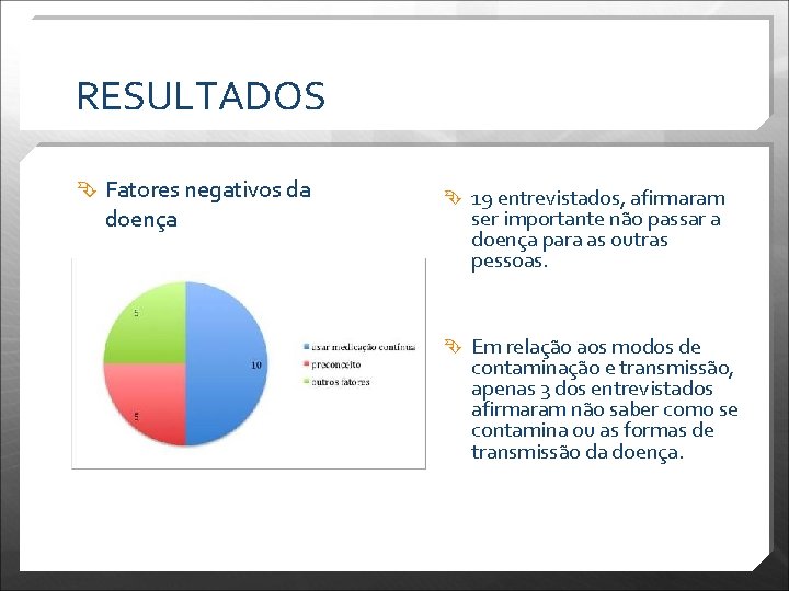 RESULTADOS Fatores negativos da doença 19 entrevistados, afirmaram ser importante não passar a doença