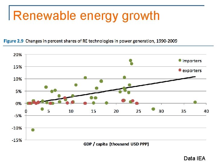 Renewable energy growth Data IEA 