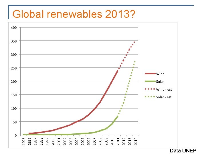 Global renewables 2013? Data UNEP 