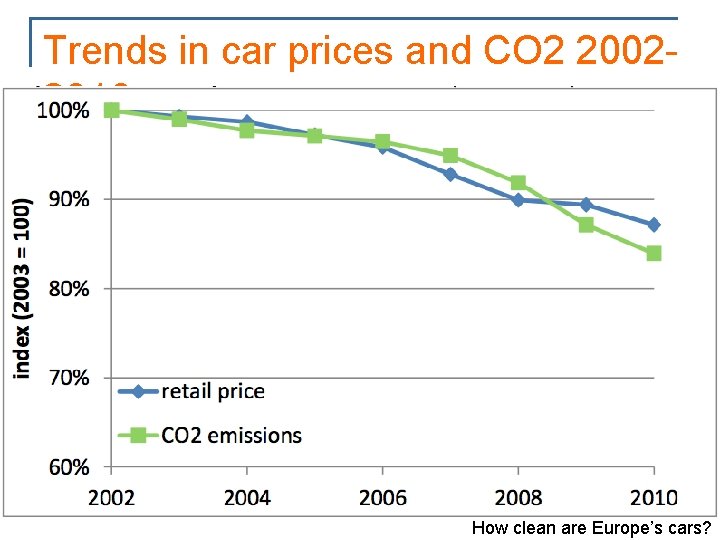 Trends in car prices and CO 2 20022010 How clean are Europe’s cars? 