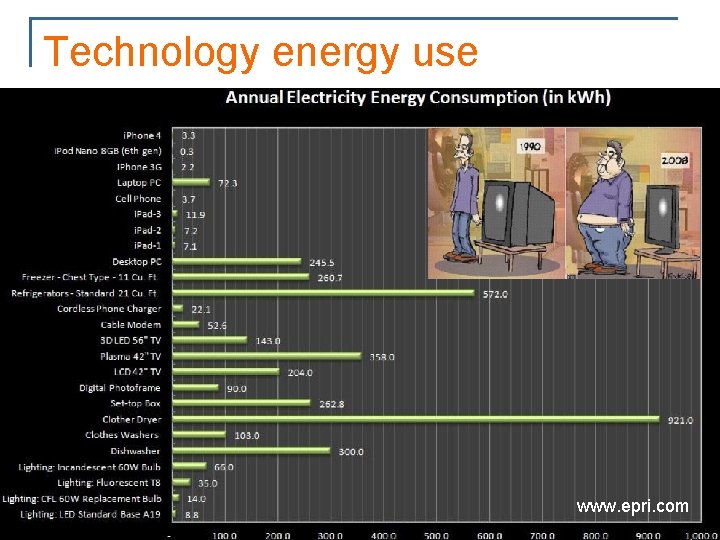 Technology energy use www. epri. com 