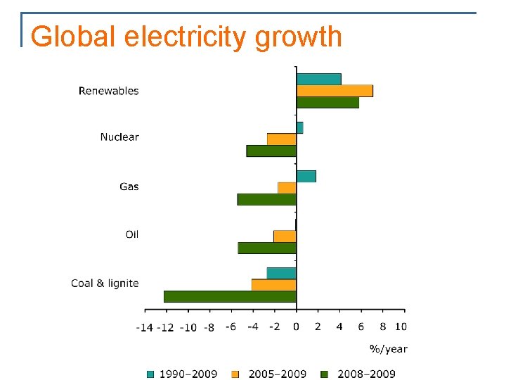 Global electricity growth 