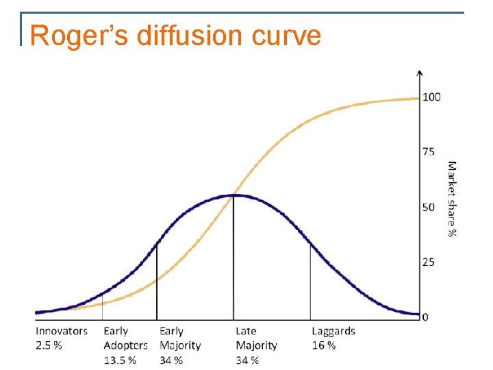 Roger’s diffusion curve 