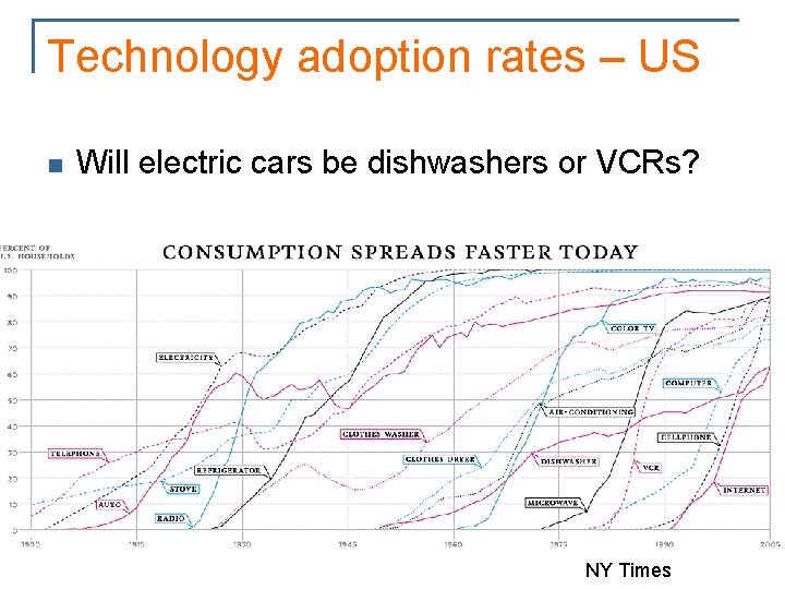 Technology adoption rates – US n Will electric cars be dishwashers or VCRs? NY
