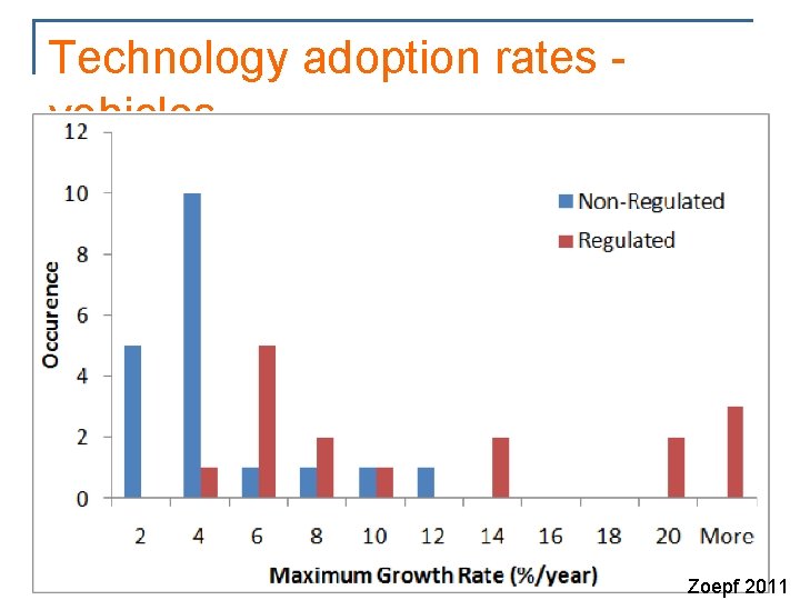 Technology adoption rates vehicles Zoepf 2011 