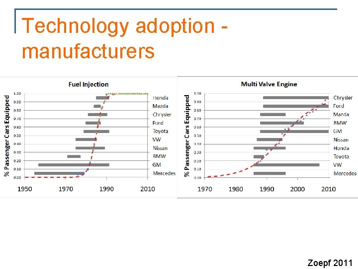 Technology adoption manufacturers Zoepf 2011 