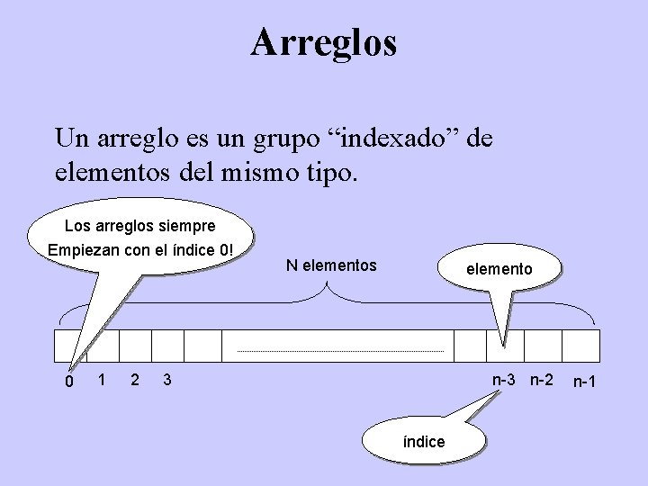 Arreglos Un arreglo es un grupo “indexado” de elementos del mismo tipo. Los arreglos