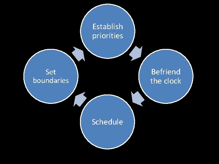 Establish priorities Befriend the clock Set boundaries Schedule 