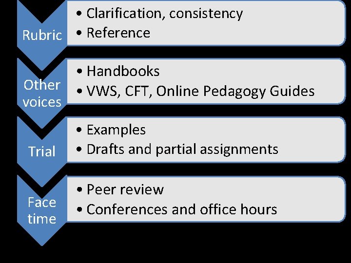  • Clarification, consistency Rubric • Reference • Handbooks Other • VWS, CFT, Online