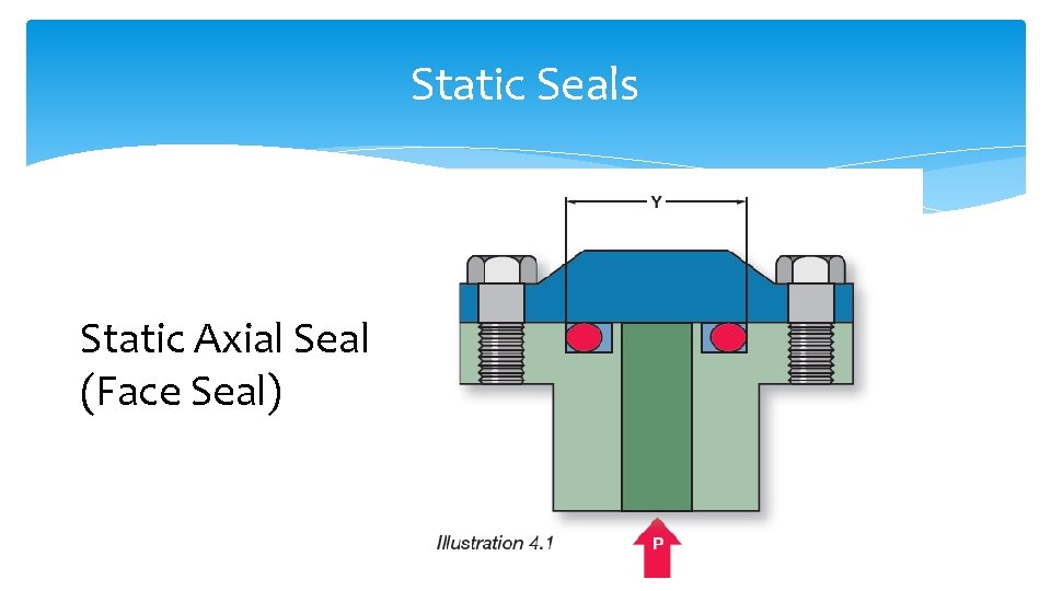 Static Seals Static Axial Seal (Face Seal) 