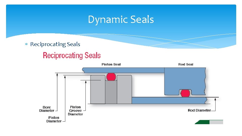 Dynamic Seals Reciprocating Seals 