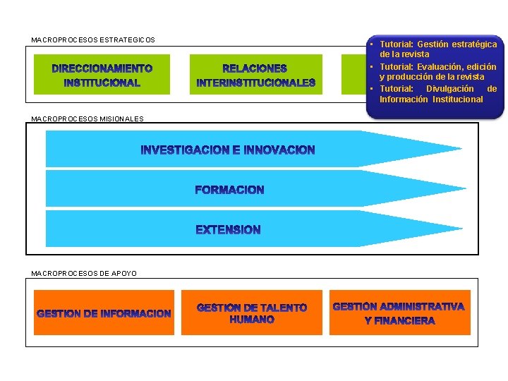 Macroprocesso MACROPROCESOS ESTRATEGICOS MACROPROCESOS MISIONALES MACROPROCESOS DE ...