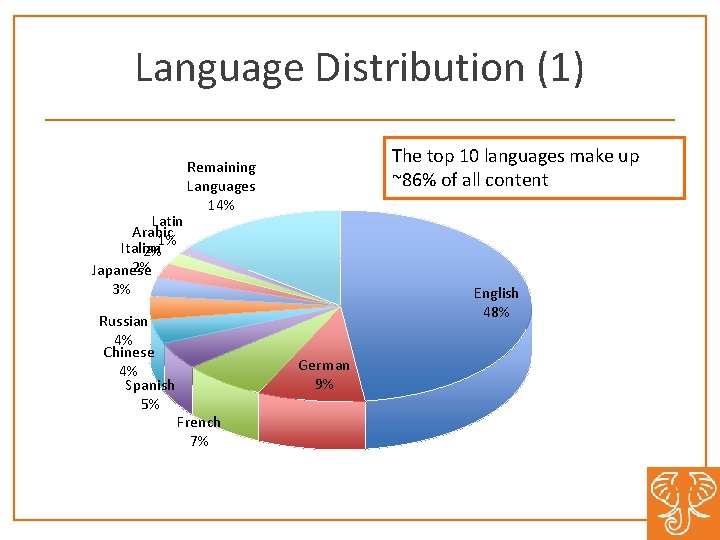 Language Distribution (1) Latin Arabic 1% Italian 2% 2% Japanese 3% Russian 4% Chinese
