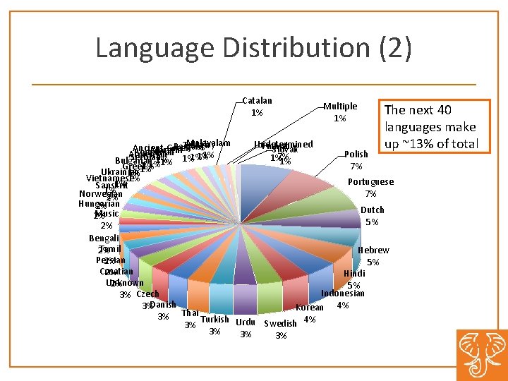 Language Distribution (2) Catalan 1% Multiple 1% The next 40 languages make up ~13%