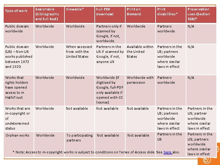 Type of work Searchable (bibliographic and full-text) Viewable* Full-PDF download Print on Demand Print