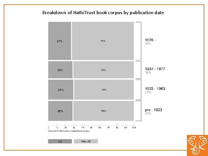 Breakdown of Hathi. Trust book corpus by publication date 