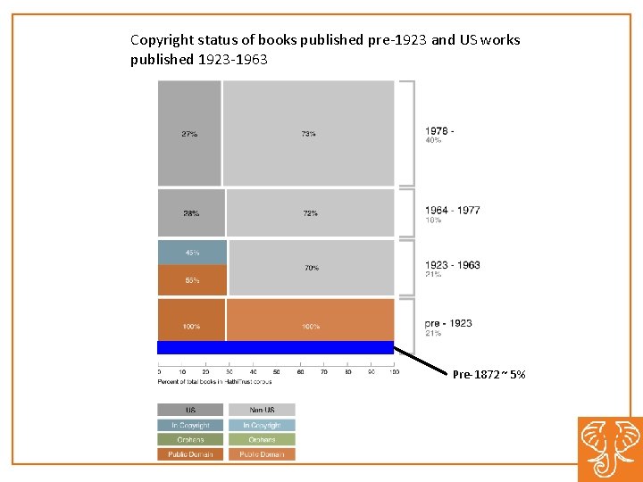 Copyright status of books published pre-1923 and US works published 1923 -1963 Pre-1872 ~