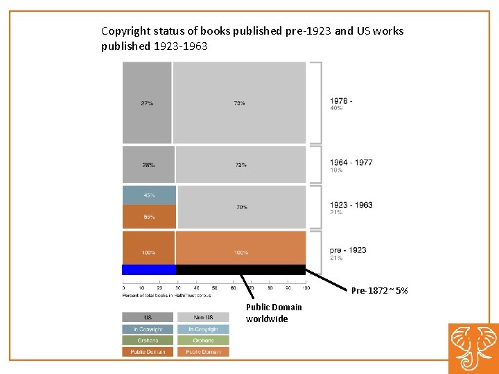 Copyright status of books published pre-1923 and US works published 1923 -1963 Pre-1872 ~