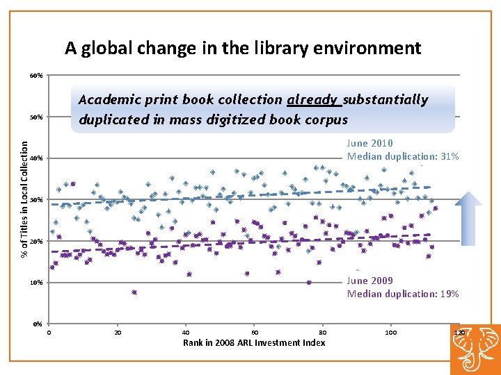 A global change in the library environment 60% Academic print book collection already substantially