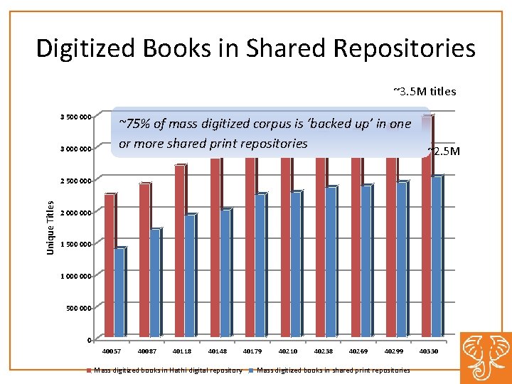 Digitized Books in Shared Repositories ~3. 5 M titles 3 500 000 3 000