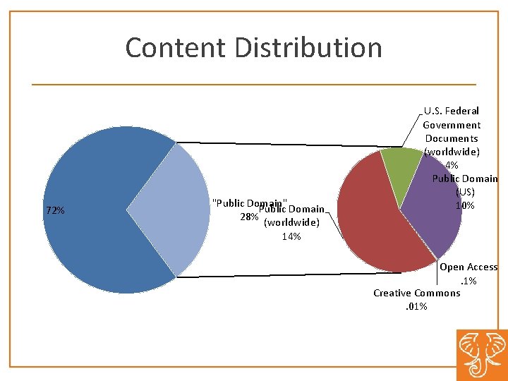 Content Distribution 72% "Public Domain" Public Domain 28% (worldwide) U. S. Federal Government Documents