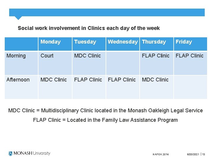 Social work involvement in Clinics each day of the week Monday Tuesday Morning Court