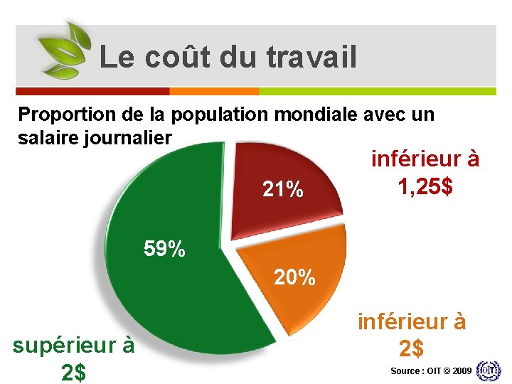 Le coût du travail Proportion de la population mondiale avec un salaire journalier 21%