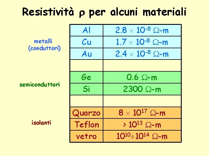 Resistività per alcuni materiali metalli (conduttori) Al Cu Au 2. 8 10 -8 -m