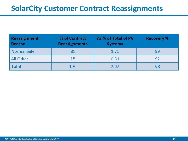 Solar. City Customer Contract Reassignments Reassignment Reason % of Contract Reassignments As % of