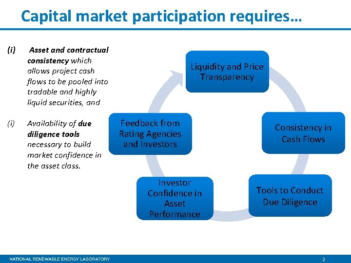 Capital market participation requires… (i) Asset and contractual consistency which allows project cash flows