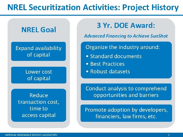 NREL Securitization Activities: Project History NREL Goal Expand availability of capital Lower cost of