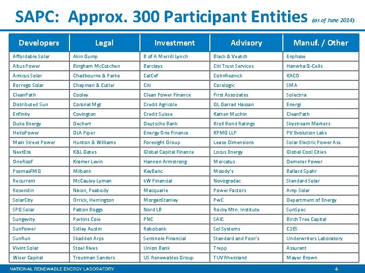 SAPC: Approx. 300 Participant Entities Developers Legal Investment Advisory (as of June 2014) Manuf.